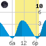 Purrysburg Landing tide chart for Sunday, March 10, 2024
