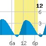 Purrysburg Landing tide chart for Tuesday, March 12, 2024