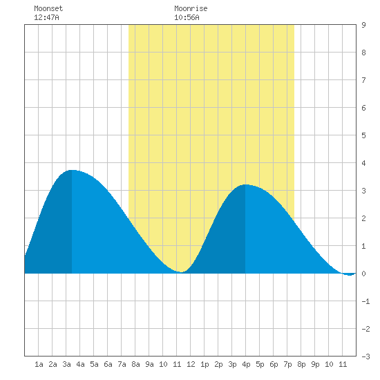 Purrysburg Landing tide chart for Friday, March 15, 2024