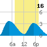Purrysburg Landing tide chart for Saturday, March 16, 2024