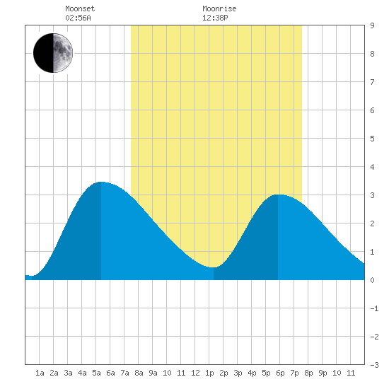 Purrysburg Landing tide chart for Sunday, March 17, 2024