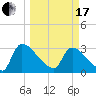 Purrysburg Landing tide chart for Sunday, March 17, 2024