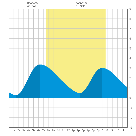 Purrysburg Landing tide chart for Monday, March 18, 2024