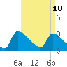 Purrysburg Landing tide chart for Monday, March 18, 2024