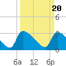 Purrysburg Landing tide chart for Wednesday, March 20, 2024