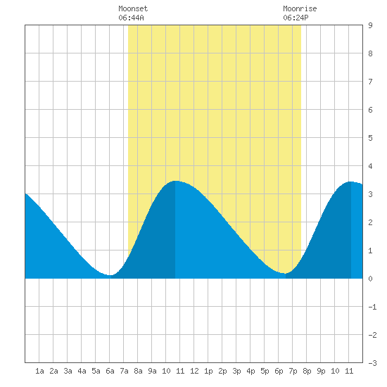 Purrysburg Landing tide chart for Saturday, March 23, 2024