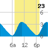 Purrysburg Landing tide chart for Saturday, March 23, 2024