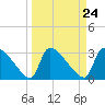 Purrysburg Landing tide chart for Sunday, March 24, 2024