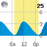 Purrysburg Landing tide chart for Monday, March 25, 2024