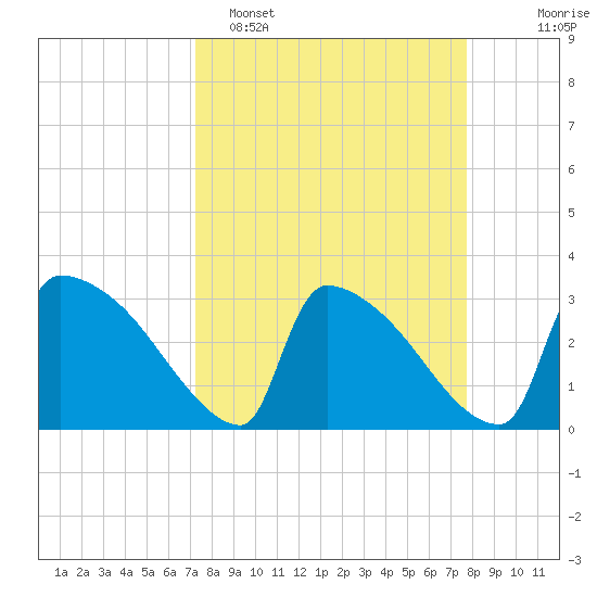 Purrysburg Landing tide chart for Thursday, March 28, 2024
