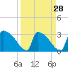 Purrysburg Landing tide chart for Thursday, March 28, 2024