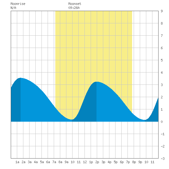 Purrysburg Landing tide chart for Friday, March 29, 2024