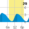 Purrysburg Landing tide chart for Friday, March 29, 2024