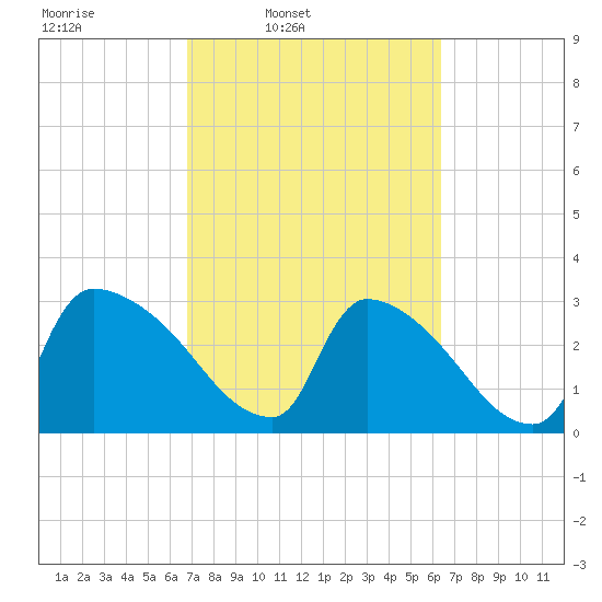 Purrysburg Landing tide chart for Saturday, March 2, 2024