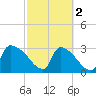 Purrysburg Landing tide chart for Saturday, March 2, 2024
