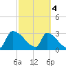 Purrysburg Landing tide chart for Monday, March 4, 2024