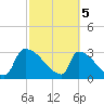 Purrysburg Landing tide chart for Tuesday, March 5, 2024