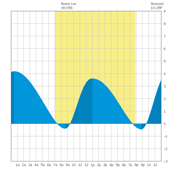 Purrysburg Landing tide chart for Wednesday, April 10, 2024