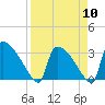 Purrysburg Landing tide chart for Wednesday, April 10, 2024