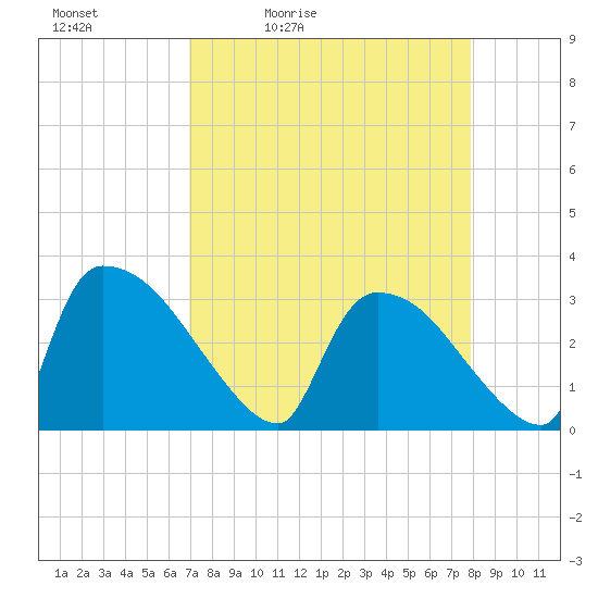 Purrysburg Landing tide chart for Saturday, April 13, 2024