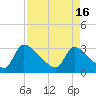 Purrysburg Landing tide chart for Tuesday, April 16, 2024