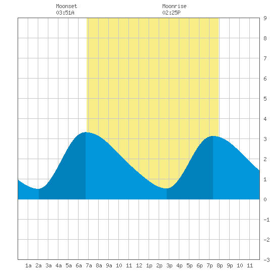 Purrysburg Landing tide chart for Wednesday, April 17, 2024