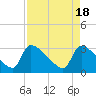 Purrysburg Landing tide chart for Thursday, April 18, 2024
