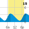 Purrysburg Landing tide chart for Friday, April 19, 2024