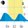Purrysburg Landing tide chart for Monday, April 1, 2024