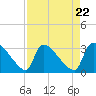 Purrysburg Landing tide chart for Monday, April 22, 2024