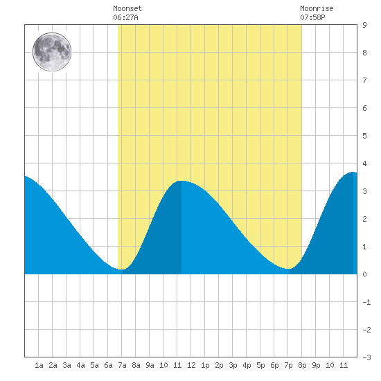 Purrysburg Landing tide chart for Tuesday, April 23, 2024