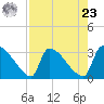 Purrysburg Landing tide chart for Tuesday, April 23, 2024