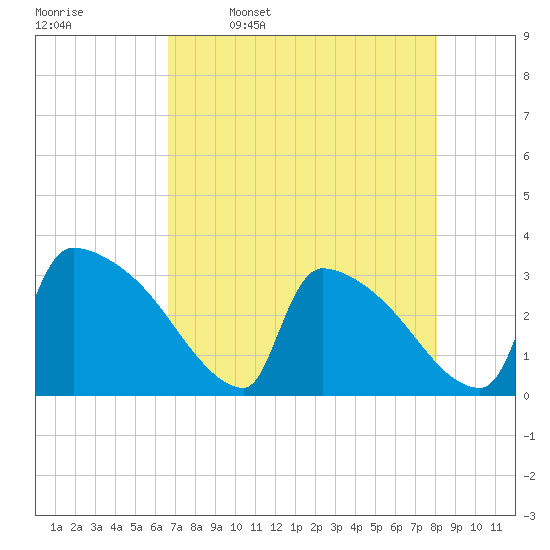 Purrysburg Landing tide chart for Sunday, April 28, 2024