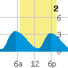 Purrysburg Landing tide chart for Tuesday, April 2, 2024