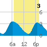 Purrysburg Landing tide chart for Wednesday, April 3, 2024
