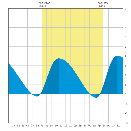 Purrysburg Landing tide chart for Sunday, April 7, 2024