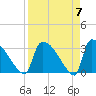 Purrysburg Landing tide chart for Sunday, April 7, 2024