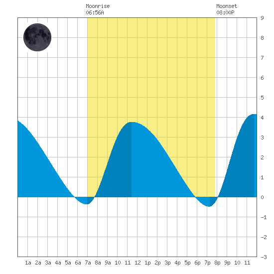 Purrysburg Landing tide chart for Monday, April 8, 2024