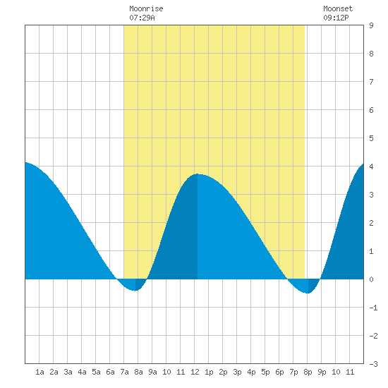 Purrysburg Landing tide chart for Tuesday, April 9, 2024