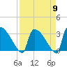 Purrysburg Landing tide chart for Tuesday, April 9, 2024