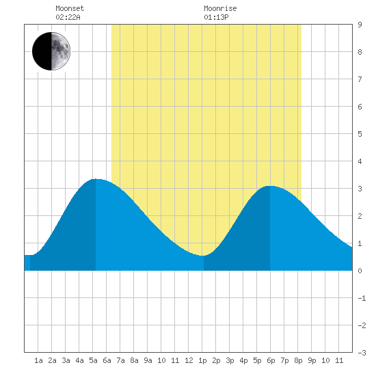 Purrysburg Landing tide chart for Wednesday, May 15, 2024