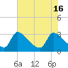 Purrysburg Landing tide chart for Thursday, May 16, 2024