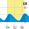 Purrysburg Landing tide chart for Saturday, May 18, 2024