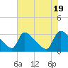 Purrysburg Landing tide chart for Sunday, May 19, 2024