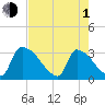 Purrysburg Landing tide chart for Wednesday, May 1, 2024