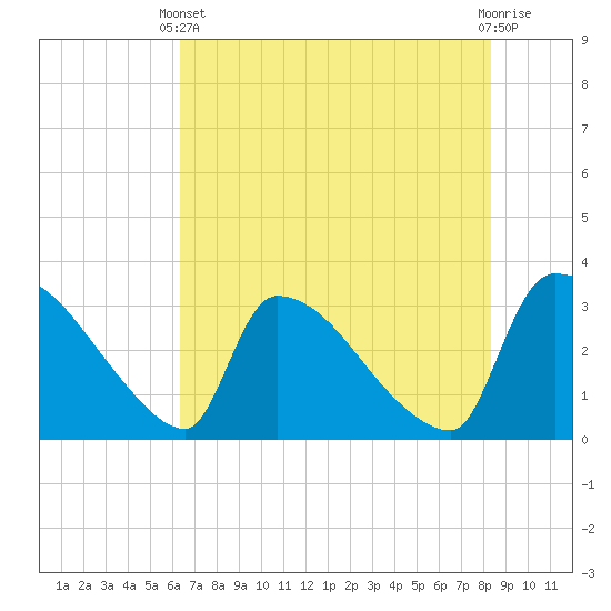 Purrysburg Landing tide chart for Wednesday, May 22, 2024