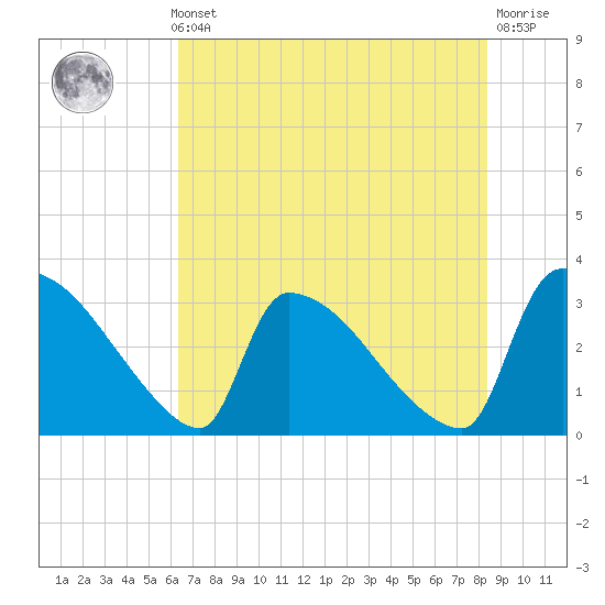 Purrysburg Landing tide chart for Thursday, May 23, 2024
