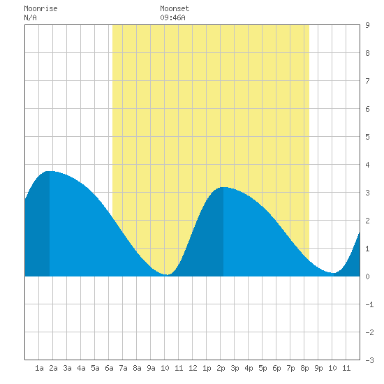 Purrysburg Landing tide chart for Monday, May 27, 2024