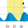 Purrysburg Landing tide chart for Saturday, May 4, 2024