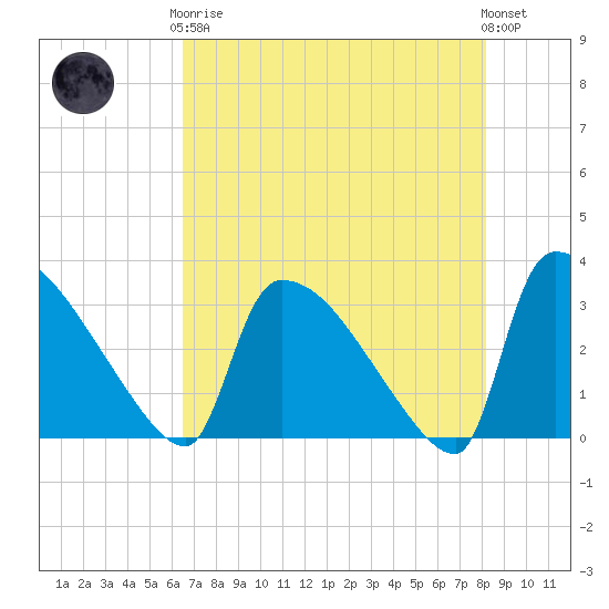 Purrysburg Landing tide chart for Tuesday, May 7, 2024